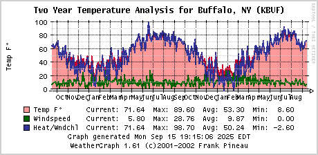 A graph of temperatures in Buffalo, NY, for the last two years.