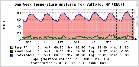 A graph of temperatures in Buffalo, NY, for the last 7 days.