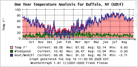 A graph of temperatures in Buffalo, NY, for the last 365/366 days.